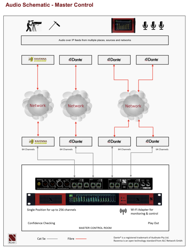 Nixer_AudioSchematicMasterControl_BroadcastUseCase_TEVIOS